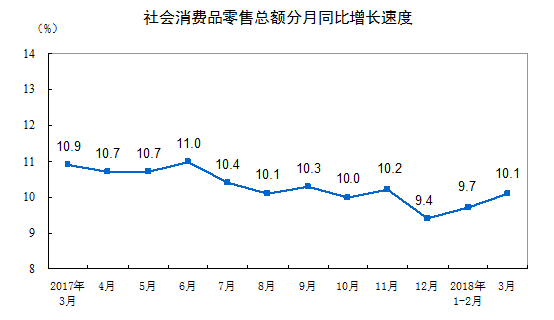 y(tng)Ӌ(j)֣20183·(hu)M(fi)Ʒۿ~L(zhng)10.1%