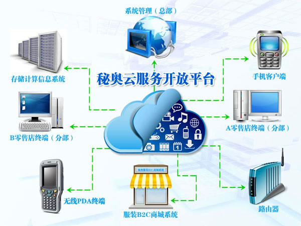 服裝店收銀管理系統(tǒng)