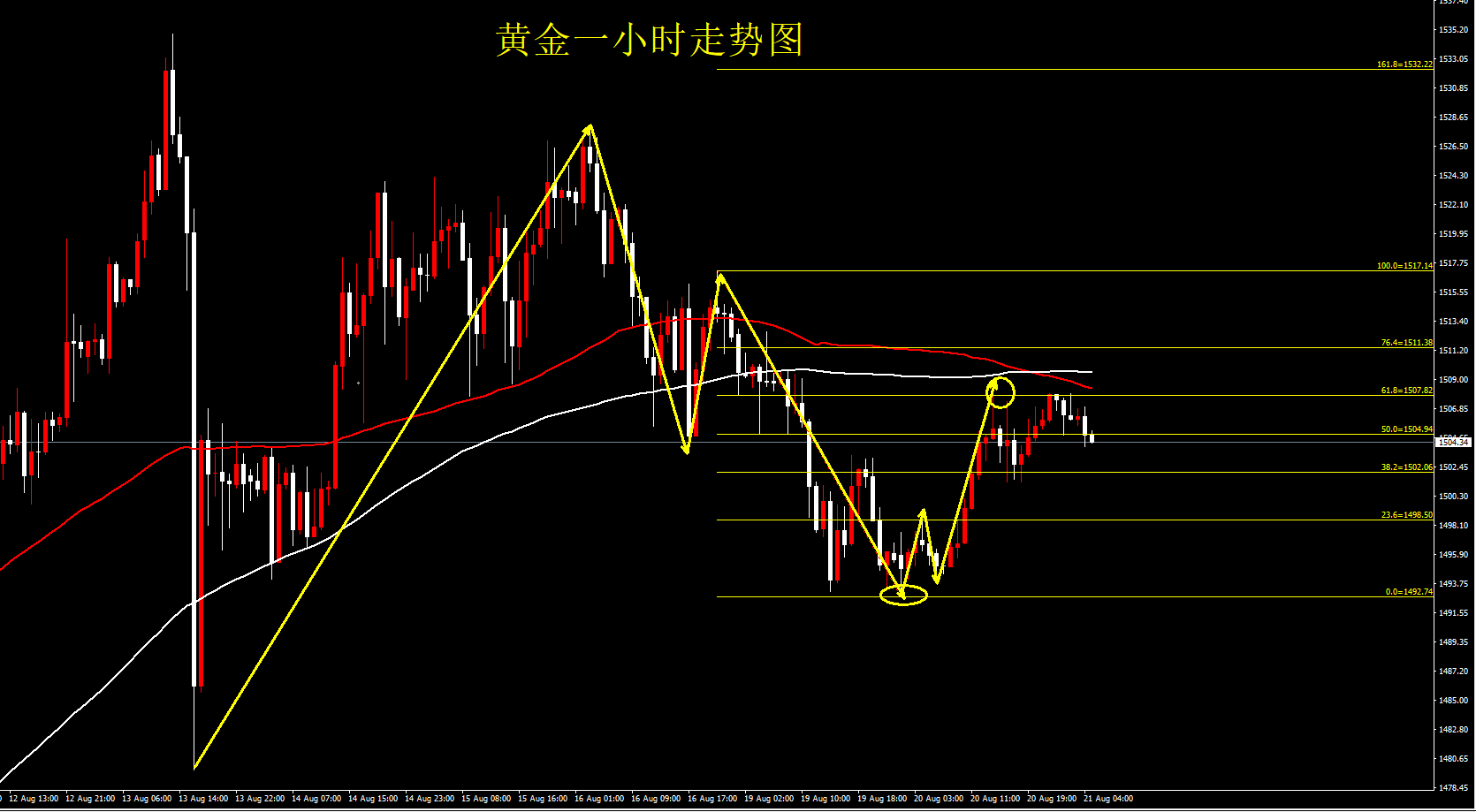 右瑯:黃金受阻比例位進行調整,1492
