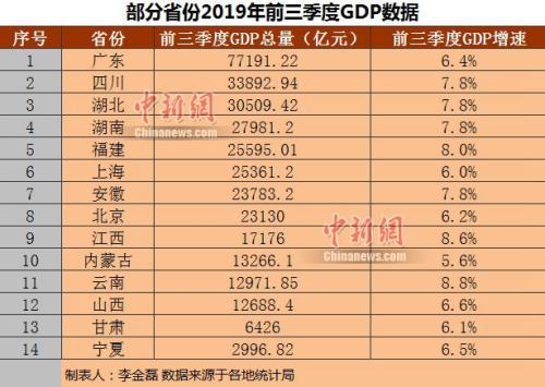 14ʡݹǰGDP ˾֧볬5f