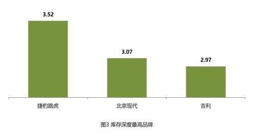 7月汽車經(jīng)銷商庫存水平處警戒線上，捷豹路虎庫存深度居高不下