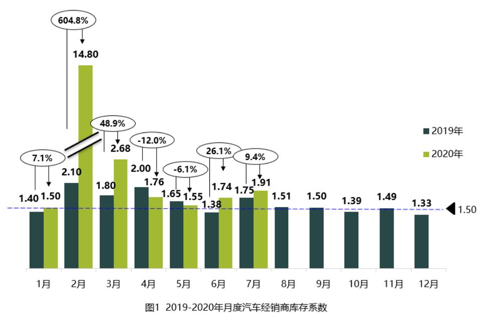 7月汽車經(jīng)銷商庫存水平處警戒線上，捷豹路虎庫存深度居高不下