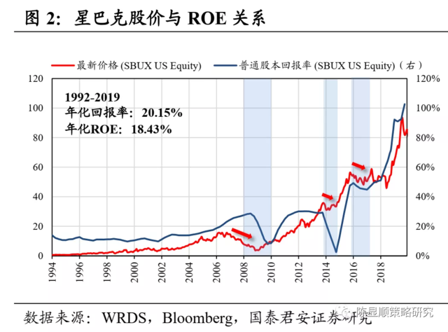 ROE認輸?shù)谋澈?——尋找未來兩年的超額收益