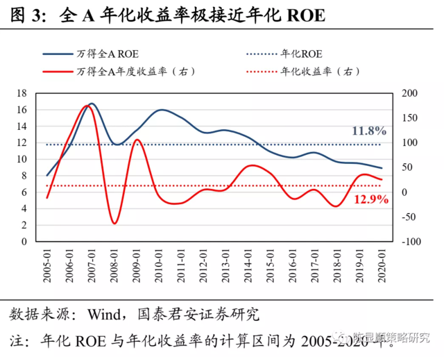ROE認輸?shù)谋澈?——尋找未來兩年的超額收益